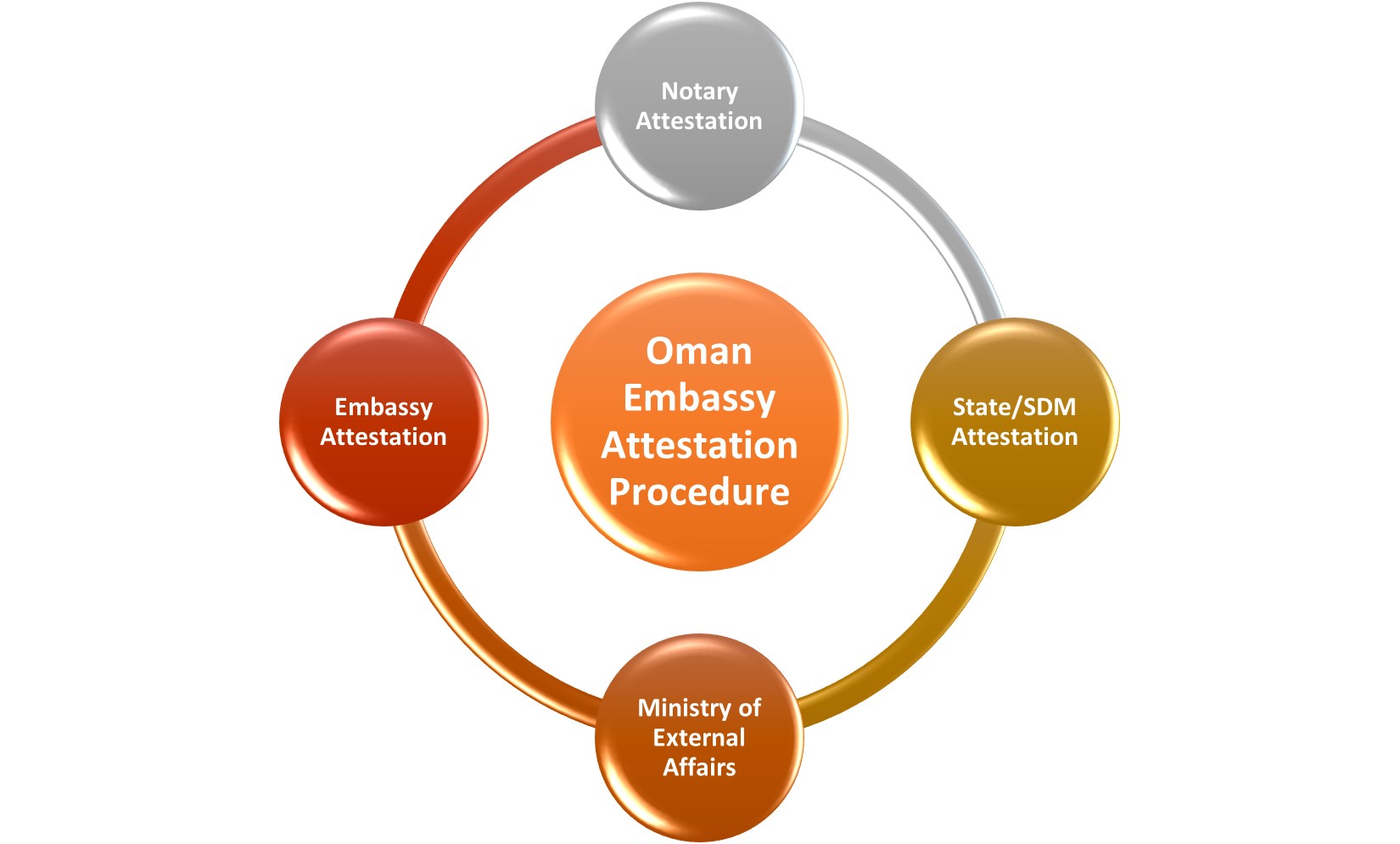 Oman Embassy Attestation Procedure