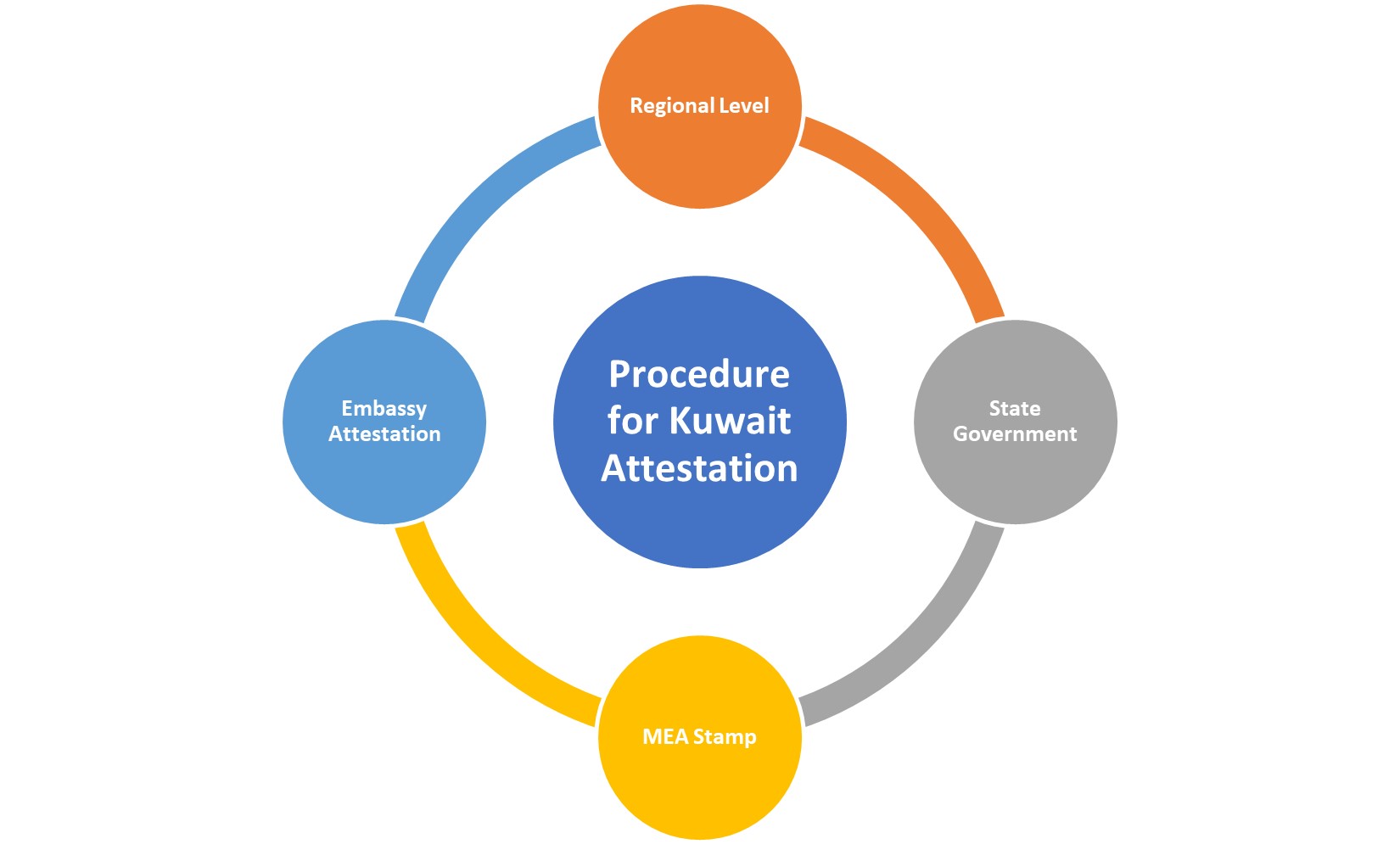 Procedure for Kuwait Attestation