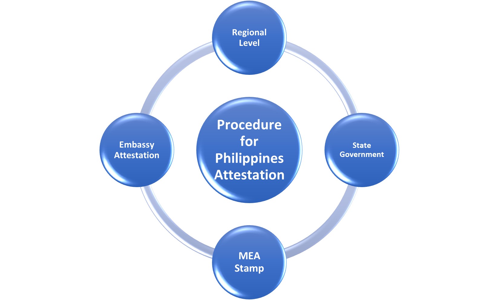 Procedure for Philippines Attestation