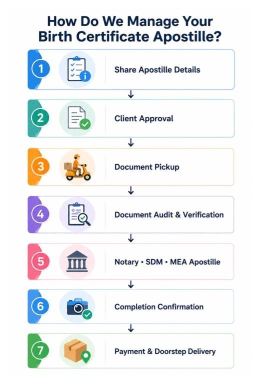 Birth Certificate Apostille Process and Steps