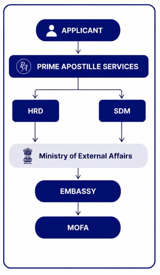 Educational Document Embassy Attestation