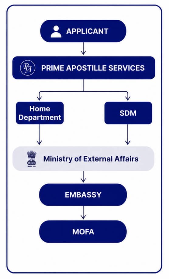Personal Document Embassy Attestation