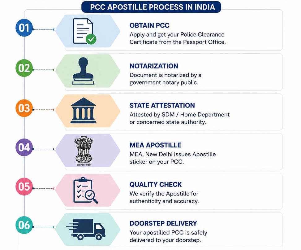 Police Clearance Certificate Apostille in India