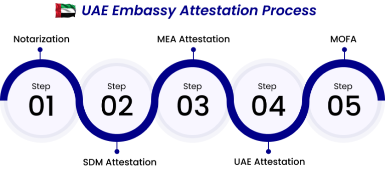 UAE attestation procedure in India