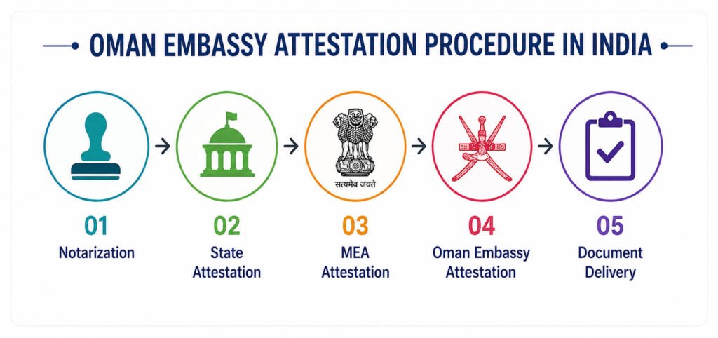 Oman Embassy Attestation Procedure in India​